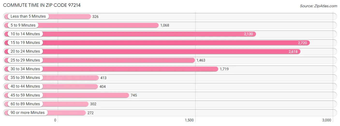 Commute Time in Zip Code 97214