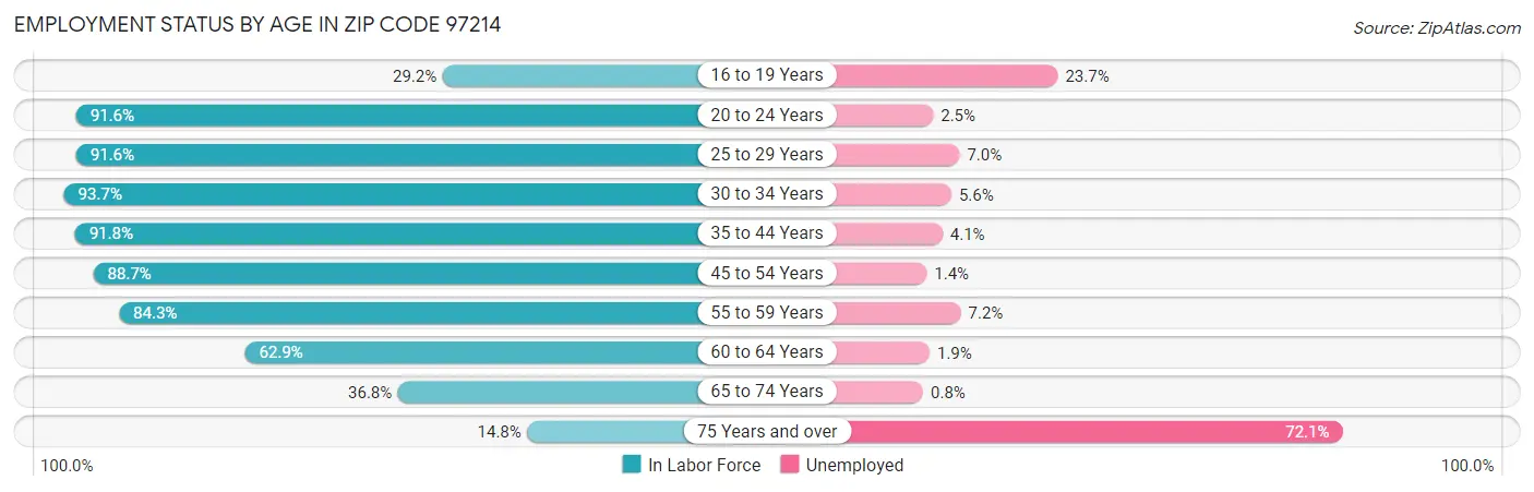 Employment Status by Age in Zip Code 97214