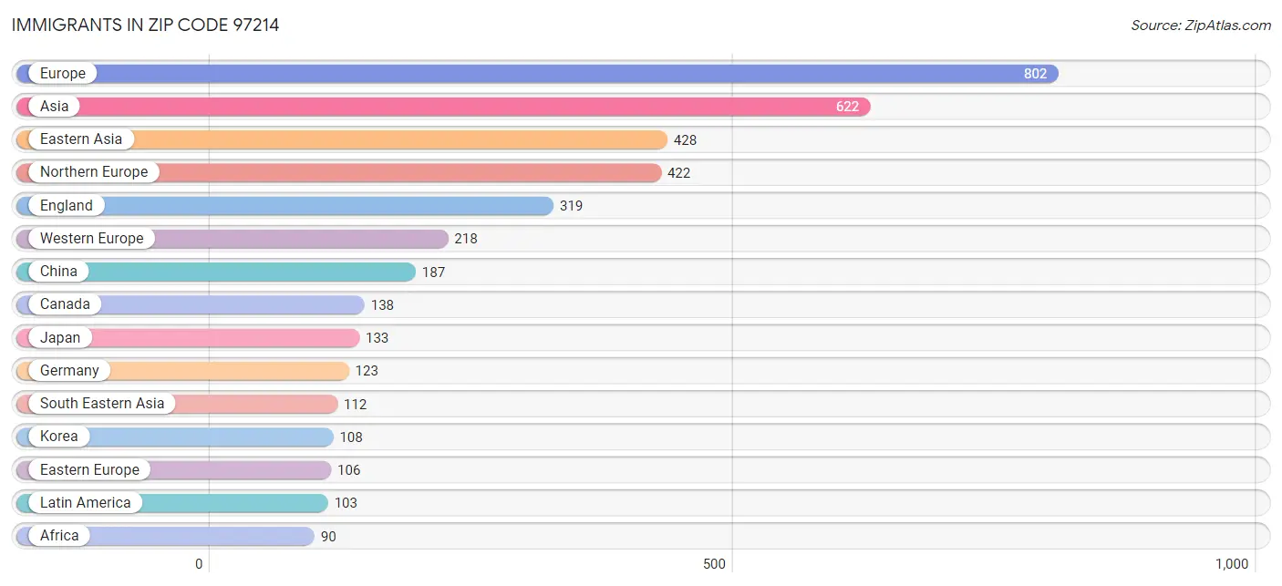 Immigrants in Zip Code 97214