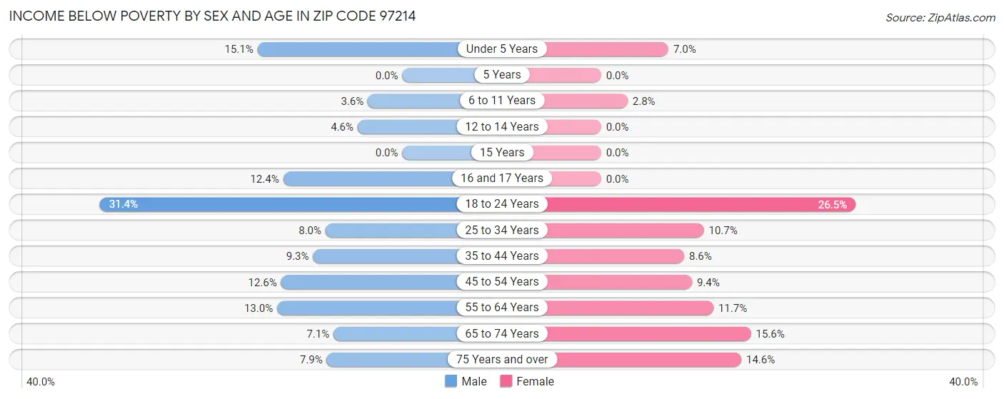 Income Below Poverty by Sex and Age in Zip Code 97214