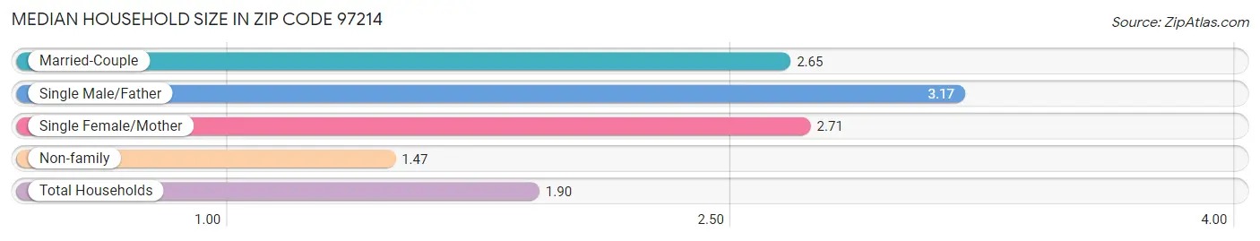 Median Household Size in Zip Code 97214