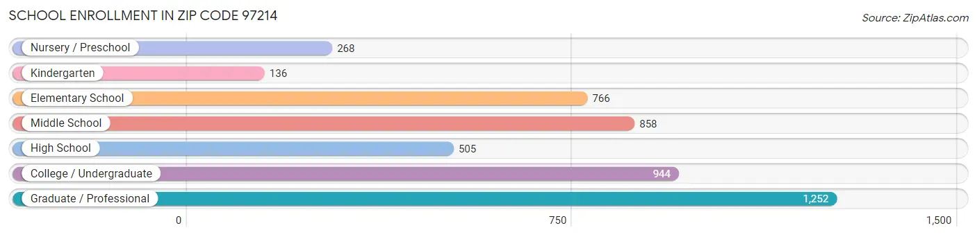 School Enrollment in Zip Code 97214