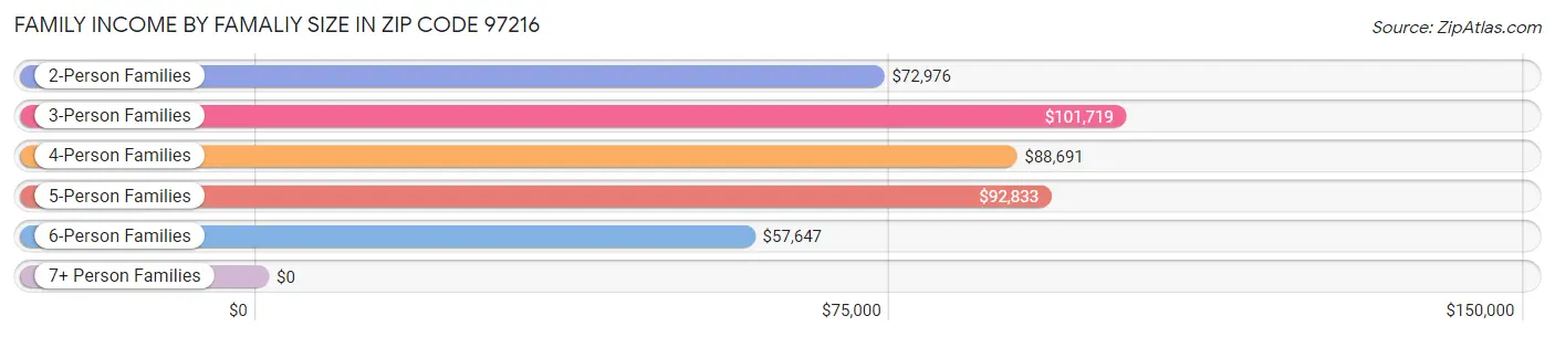 Family Income by Famaliy Size in Zip Code 97216