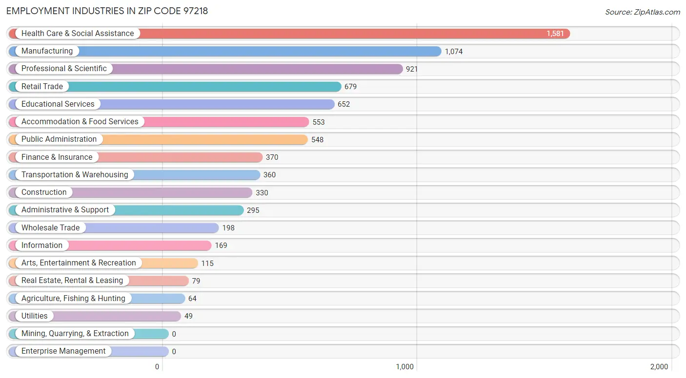 Employment Industries in Zip Code 97218