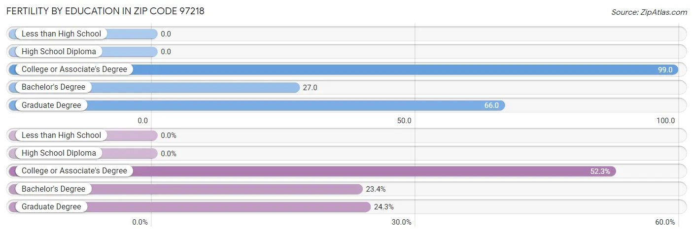 Female Fertility by Education Attainment in Zip Code 97218