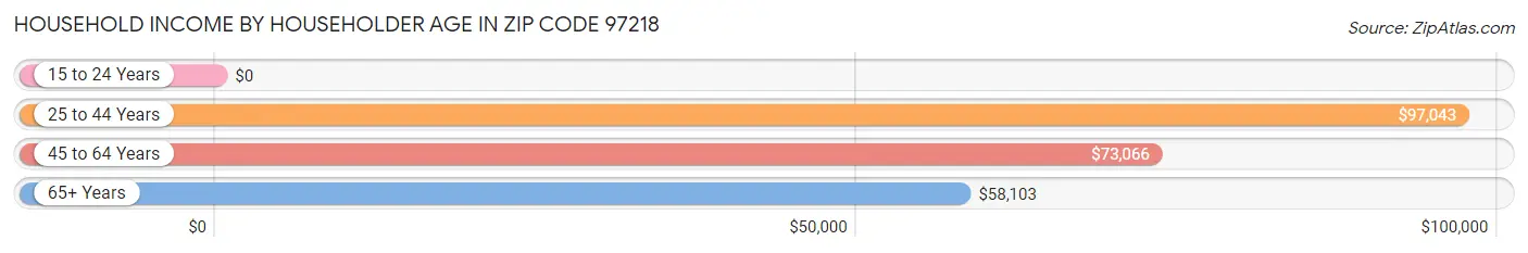 Household Income by Householder Age in Zip Code 97218