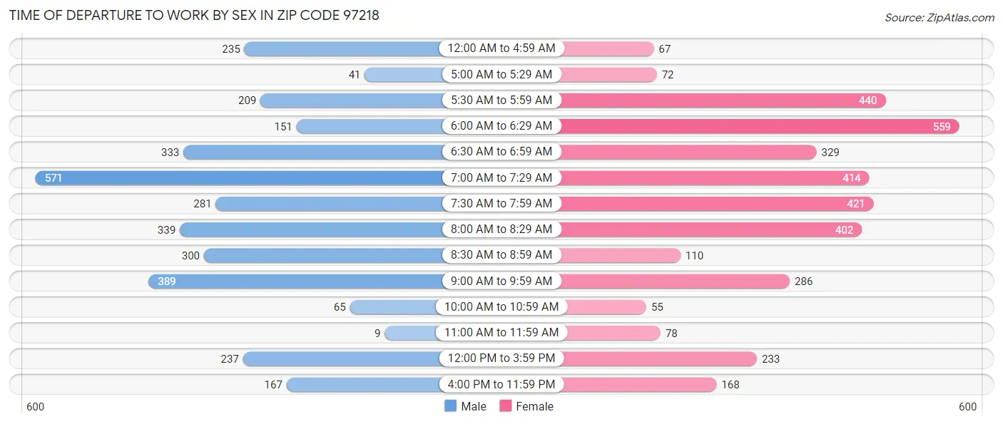 Time of Departure to Work by Sex in Zip Code 97218