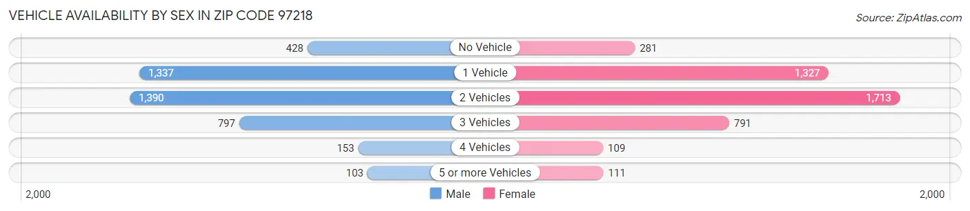 Vehicle Availability by Sex in Zip Code 97218