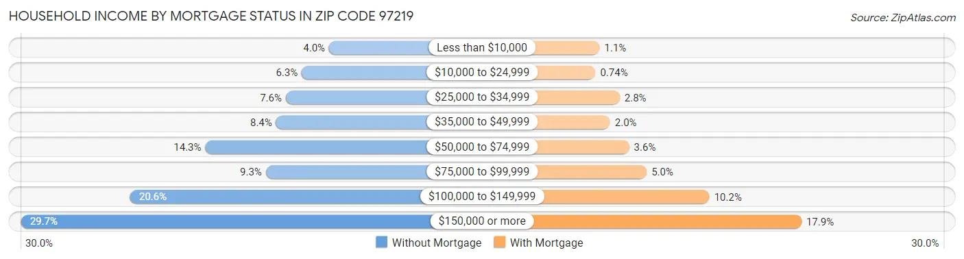 Household Income by Mortgage Status in Zip Code 97219