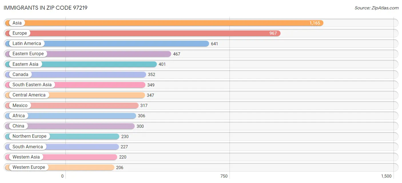 Immigrants in Zip Code 97219