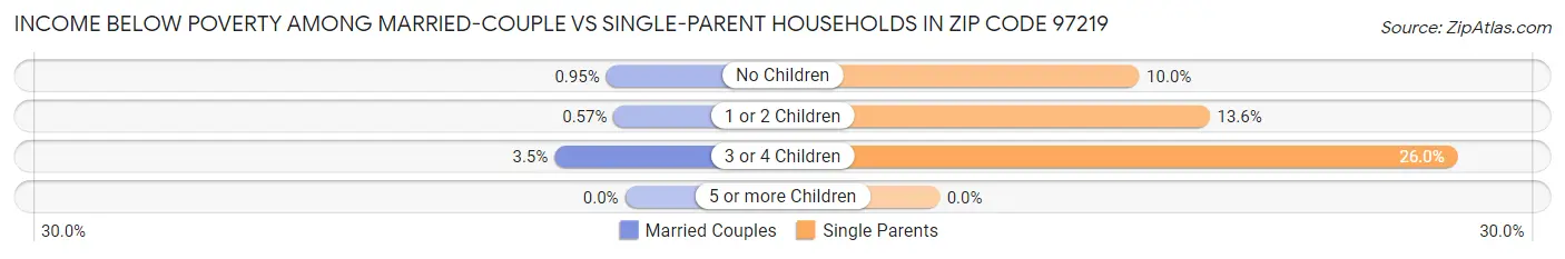 Income Below Poverty Among Married-Couple vs Single-Parent Households in Zip Code 97219