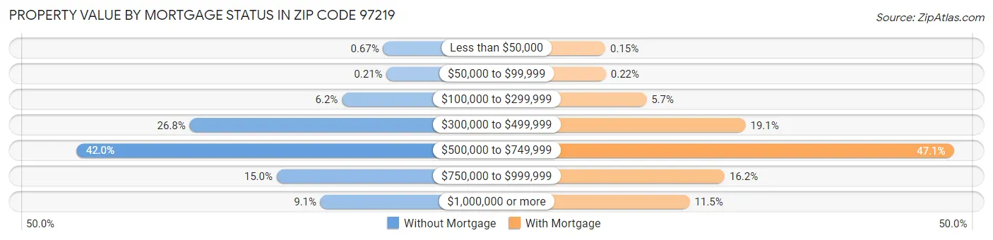 Property Value by Mortgage Status in Zip Code 97219