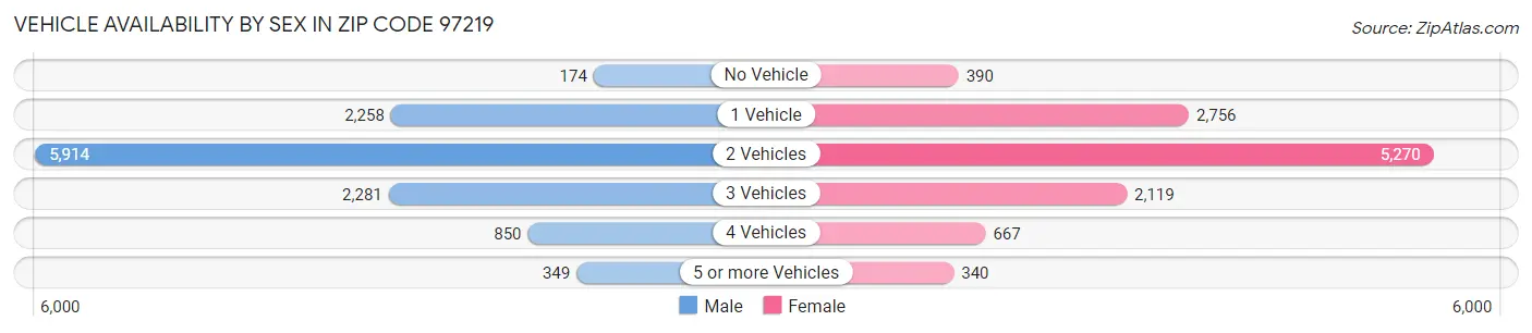 Vehicle Availability by Sex in Zip Code 97219