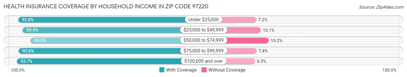 Health Insurance Coverage by Household Income in Zip Code 97220