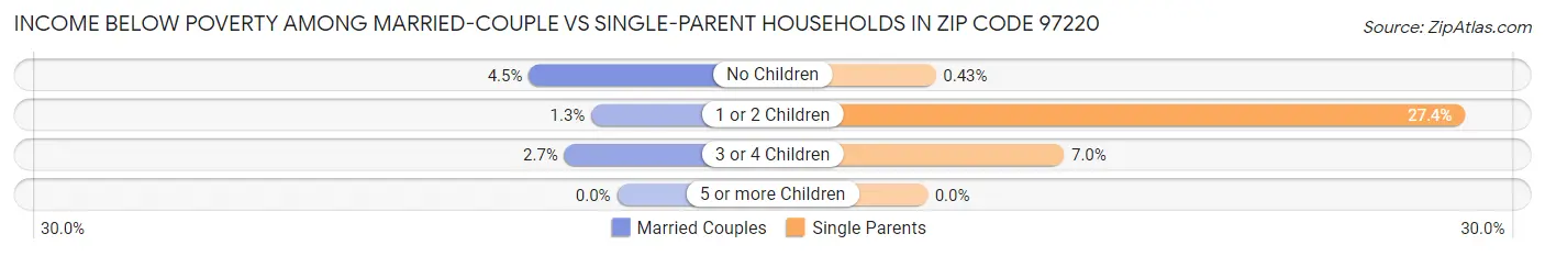 Income Below Poverty Among Married-Couple vs Single-Parent Households in Zip Code 97220