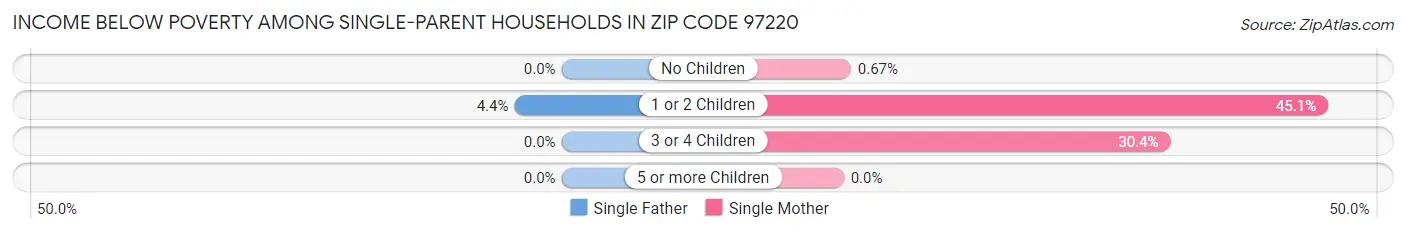 Income Below Poverty Among Single-Parent Households in Zip Code 97220