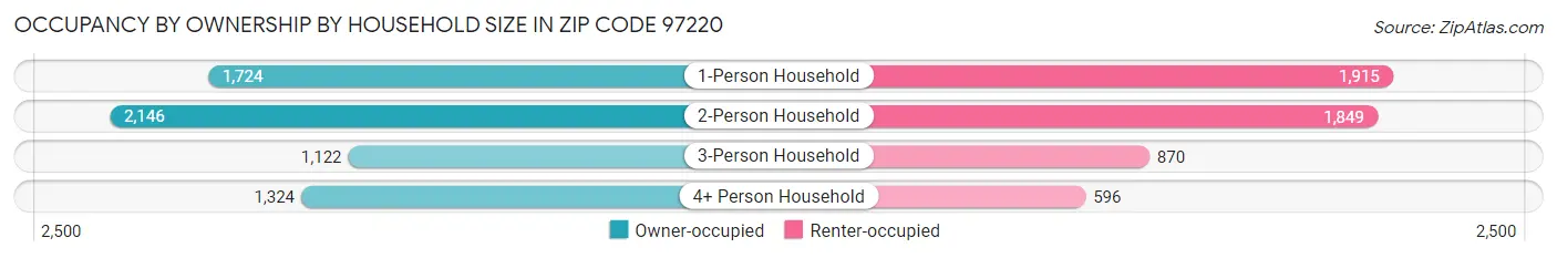 Occupancy by Ownership by Household Size in Zip Code 97220
