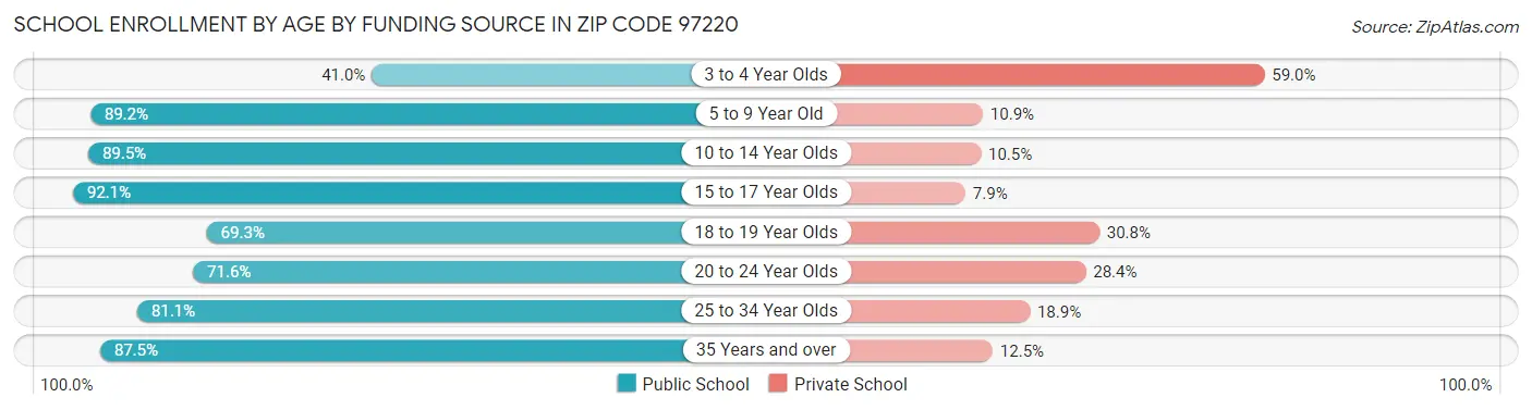 School Enrollment by Age by Funding Source in Zip Code 97220