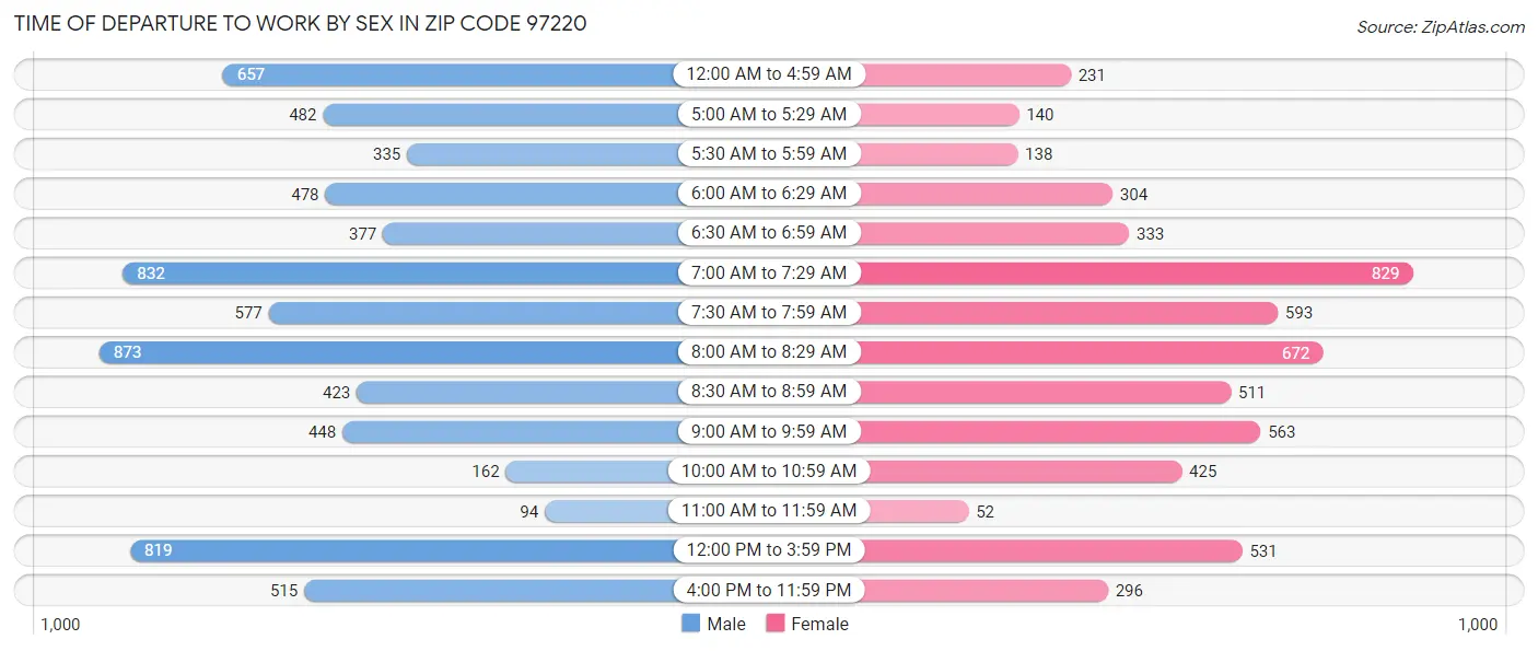 Time of Departure to Work by Sex in Zip Code 97220