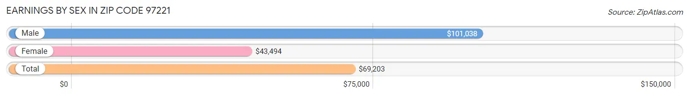 Earnings by Sex in Zip Code 97221