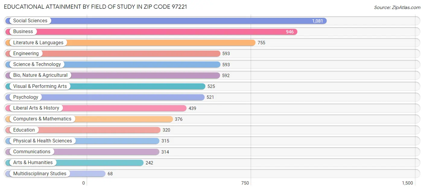 Educational Attainment by Field of Study in Zip Code 97221