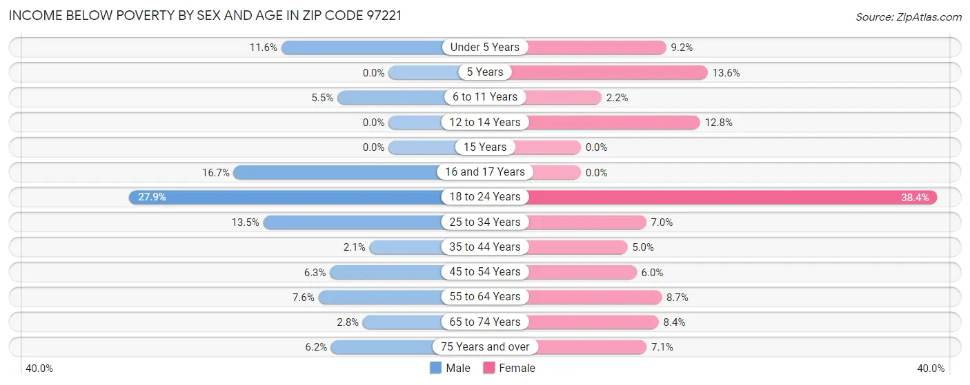 Income Below Poverty by Sex and Age in Zip Code 97221