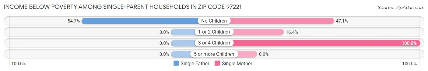 Income Below Poverty Among Single-Parent Households in Zip Code 97221