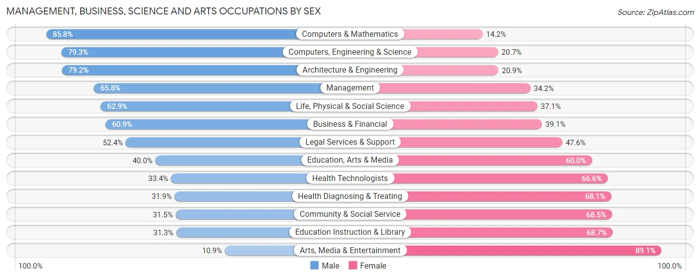 Management, Business, Science and Arts Occupations by Sex in Zip Code 97221
