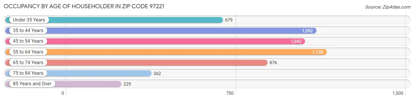 Occupancy by Age of Householder in Zip Code 97221