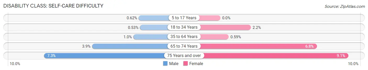 Disability in Zip Code 97221: <span>Self-Care Difficulty</span>