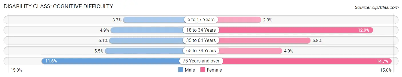 Disability in Zip Code 97222: <span>Cognitive Difficulty</span>