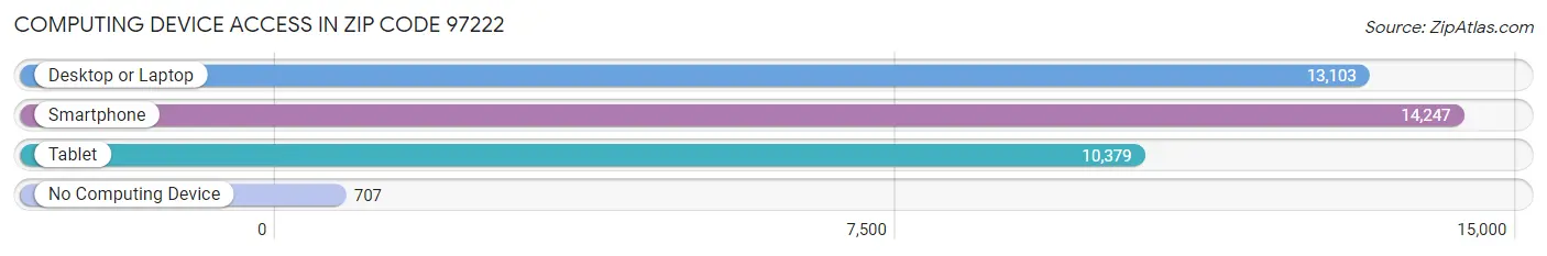 Computing Device Access in Zip Code 97222