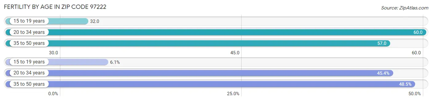 Female Fertility by Age in Zip Code 97222