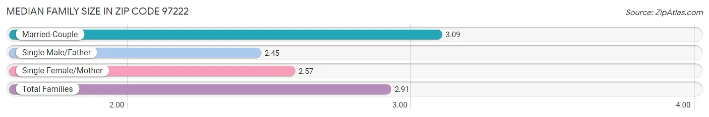 Median Family Size in Zip Code 97222