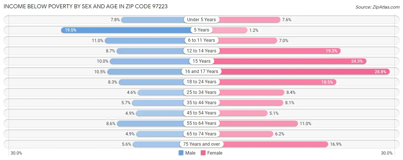 Income Below Poverty by Sex and Age in Zip Code 97223