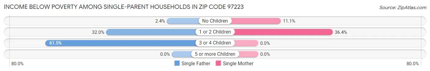 Income Below Poverty Among Single-Parent Households in Zip Code 97223