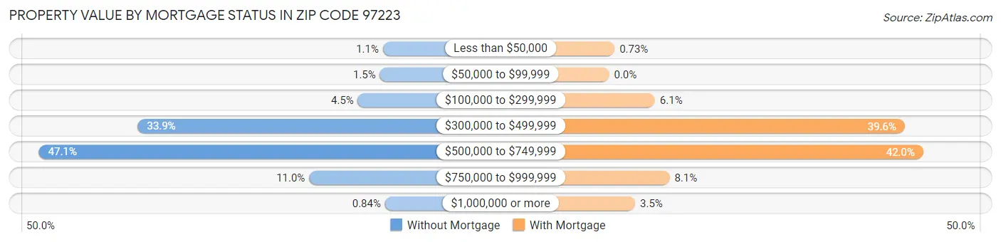 Property Value by Mortgage Status in Zip Code 97223