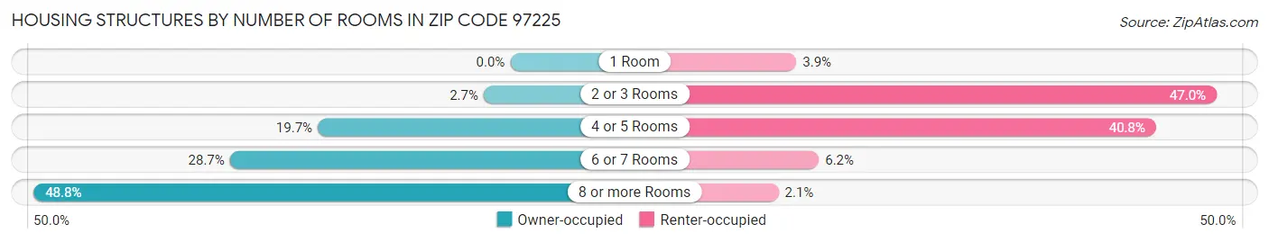 Housing Structures by Number of Rooms in Zip Code 97225