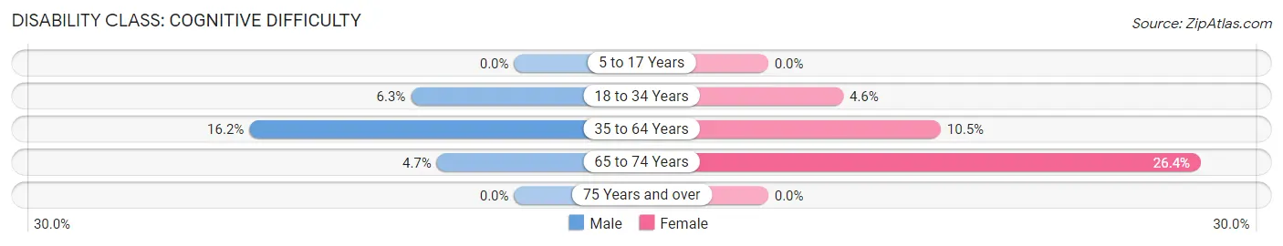 Disability in Zip Code 97227: <span>Cognitive Difficulty</span>