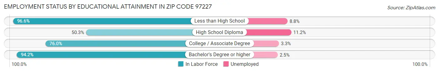 Employment Status by Educational Attainment in Zip Code 97227