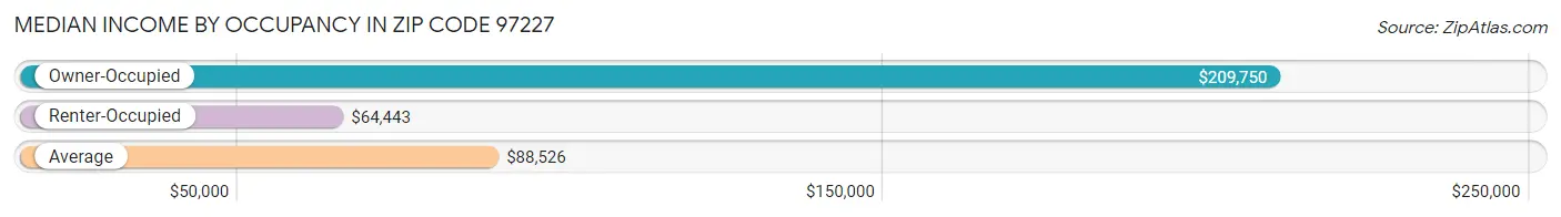 Median Income by Occupancy in Zip Code 97227