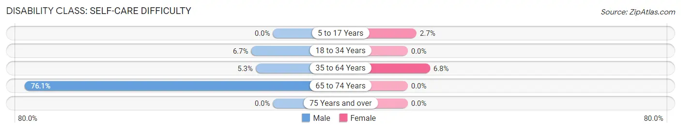 Disability in Zip Code 97227: <span>Self-Care Difficulty</span>