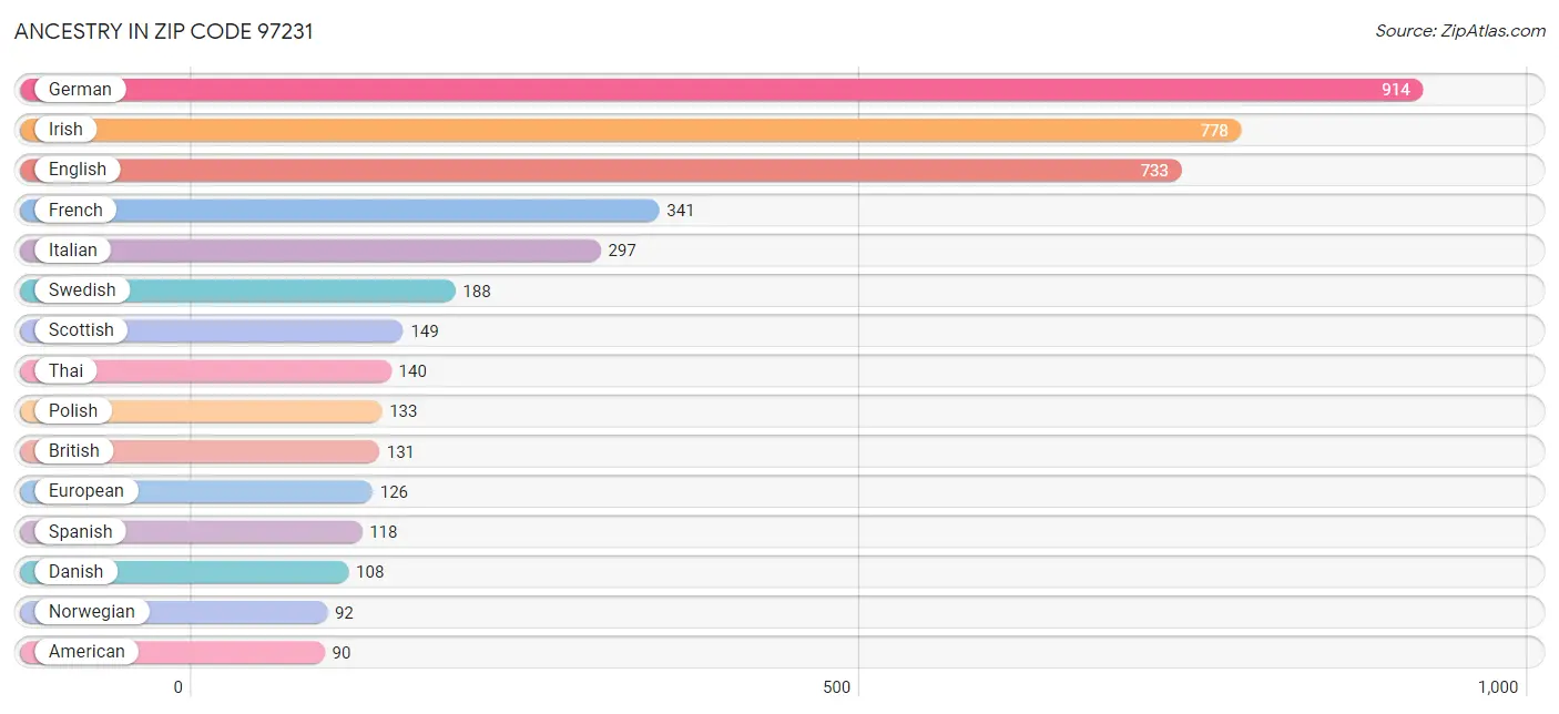 Ancestry in Zip Code 97231