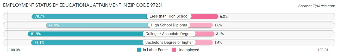 Employment Status by Educational Attainment in Zip Code 97231