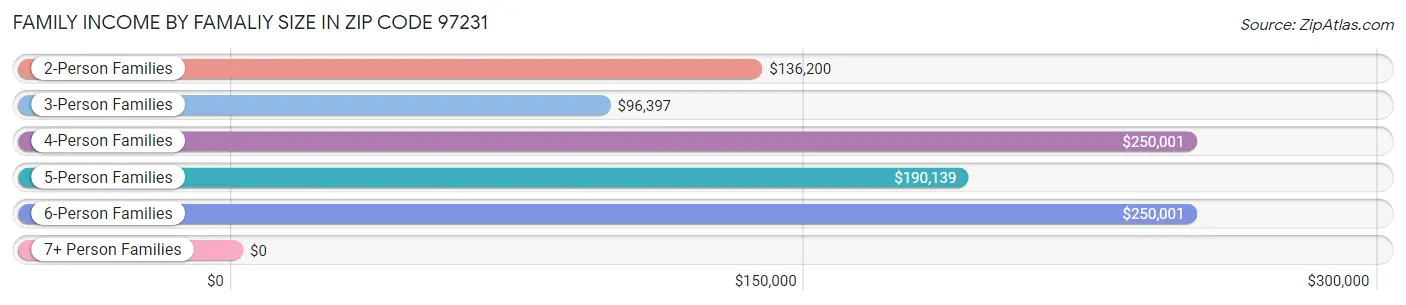 Family Income by Famaliy Size in Zip Code 97231