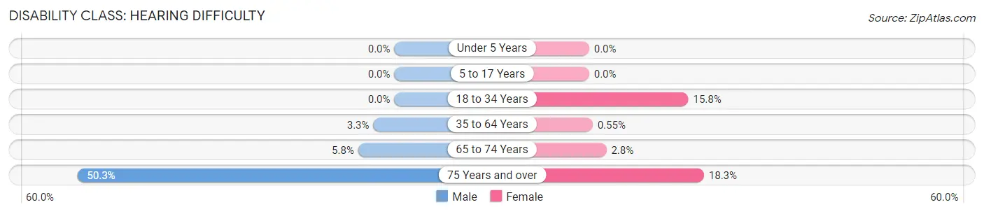 Disability in Zip Code 97231: <span>Hearing Difficulty</span>