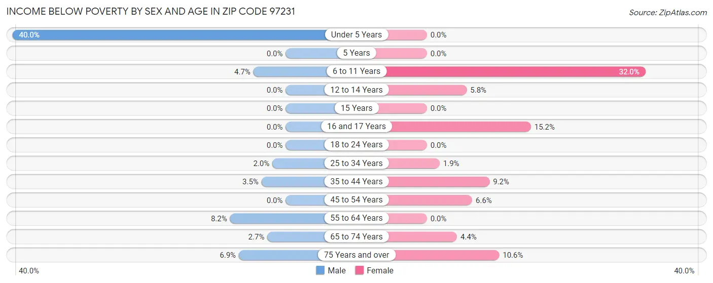 Income Below Poverty by Sex and Age in Zip Code 97231