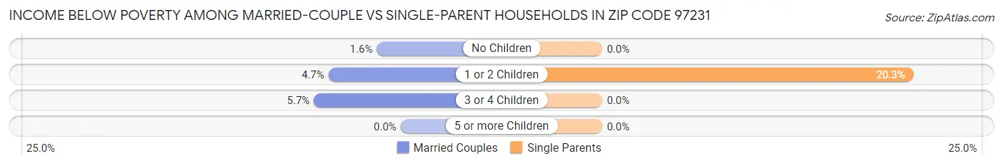 Income Below Poverty Among Married-Couple vs Single-Parent Households in Zip Code 97231