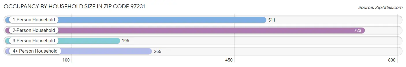 Occupancy by Household Size in Zip Code 97231