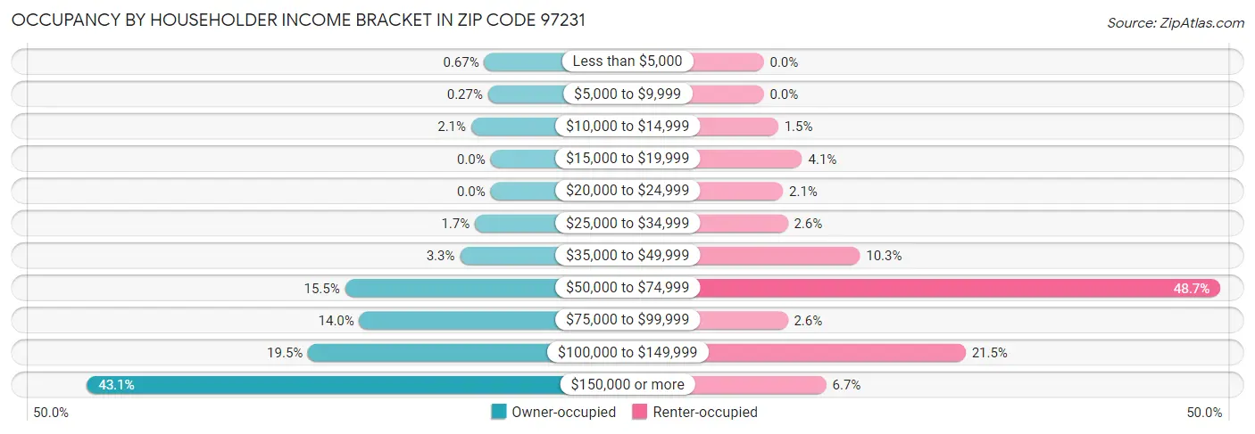 Occupancy by Householder Income Bracket in Zip Code 97231